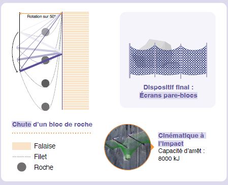 Écrans pare-blocs de haute capacité